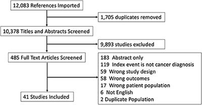 Incidence of stroke in the first year after diagnosis of cancer—A systematic review and meta-analysis